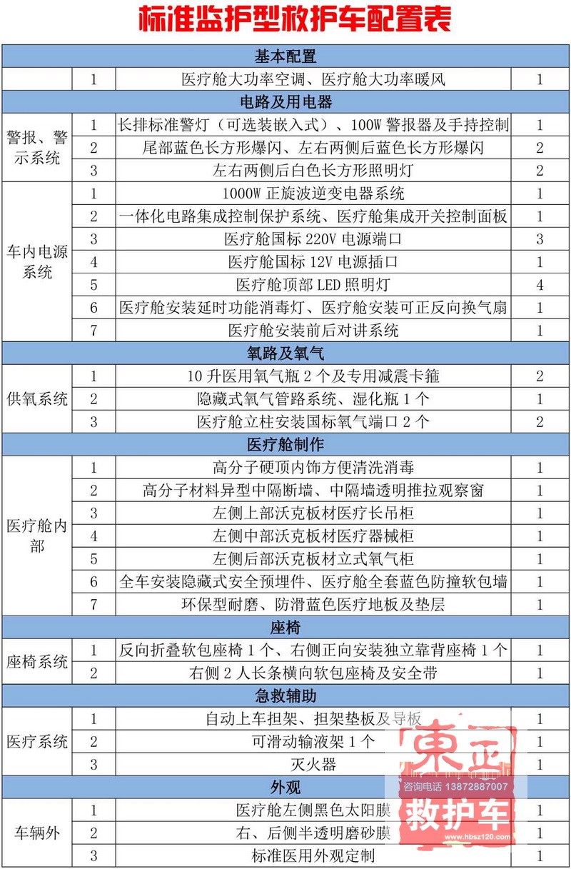 標準監(jiān)護型救護車配置表 了解更多配置請電話 13782887007